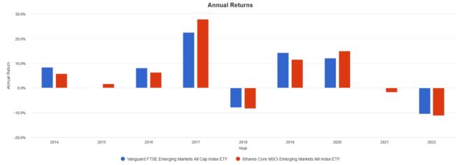Screenshot 2022 05 15 152917 663x236 1 VEE vs. XEC: Which International Emerging Markets ETF Is the Better Buy for Canadian Investors?