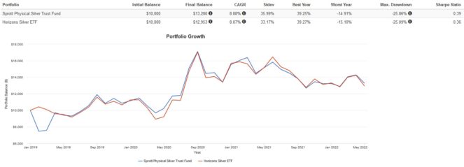 Screenshot 2022 05 25 133155 663x239 1 PSLV vs. HUZ: Which Silver ETF Is the Better Buy for Canadian Investors?