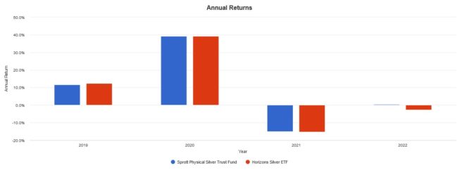 Screenshot 2022 05 25 133204 663x242 1 PSLV vs. HUZ: Which Silver ETF Is the Better Buy for Canadian Investors?