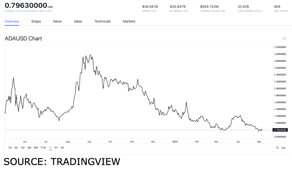 ada usd 1 1024x592 1 Cardano (ADA)’s bullish outlook and how you can benefit