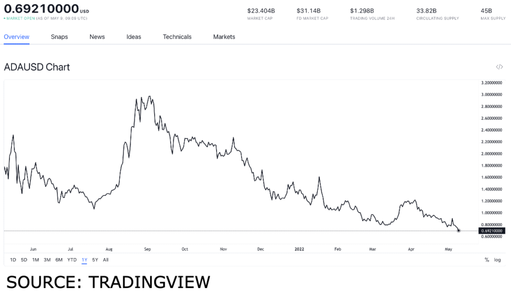 ada usd 2 1024x592 1 Top tokens to buy and HODL which have historically given high returns