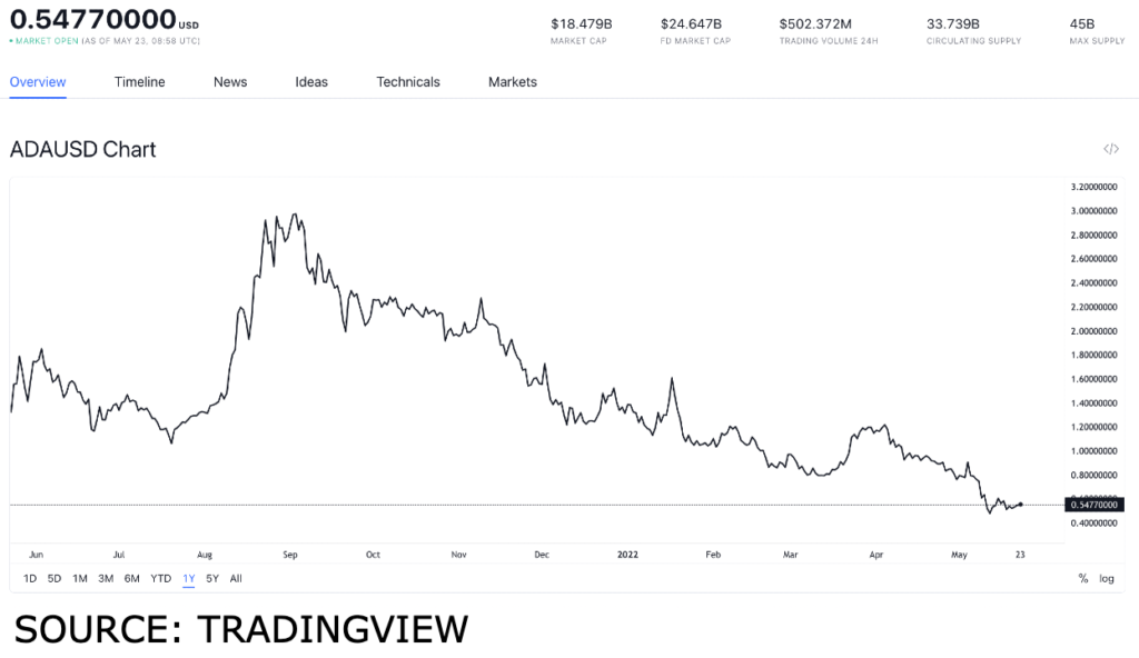 ada usd 3 1024x592 1 Cardano’s Milkomeda sidechain might become network’s ZkRollup, is ADA worth buying?