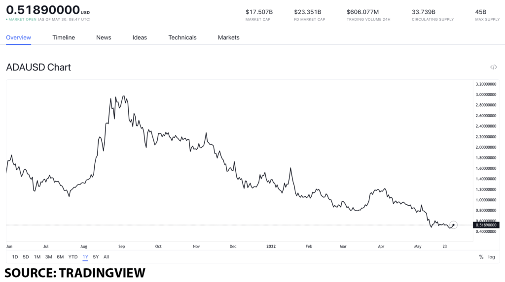 ada usd 6 1024x573 1 Is Cardano worth buying after the Cardano-Ethereum USDC bridge?