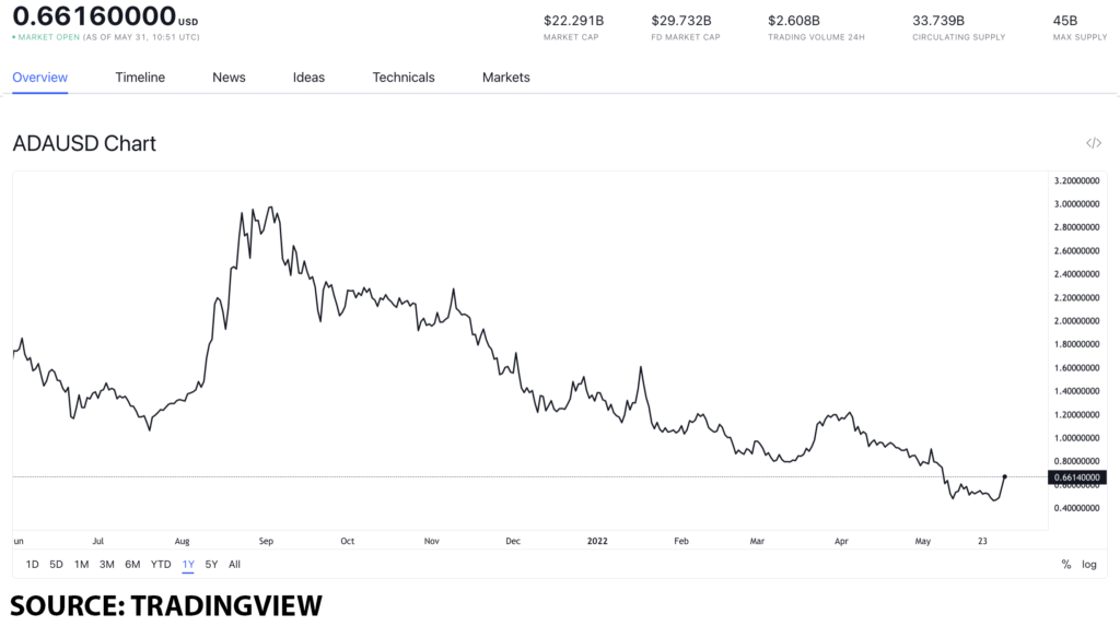 ada usd 7 1024x573 1 Cryptocurrencies under $1 to get you into crypto for June