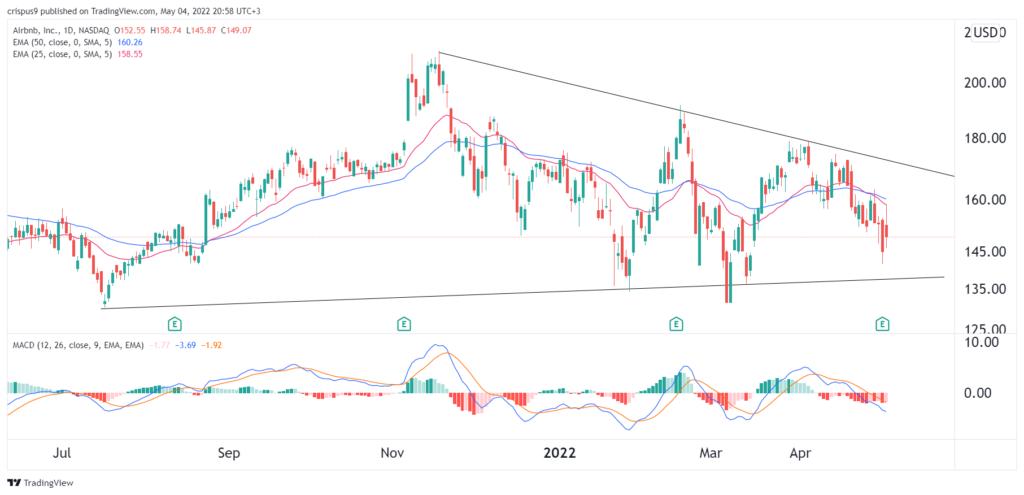 airbnb stock price 1024x495 1 Airbnb stock price forecast: Here’s why ABNB is a strong buy