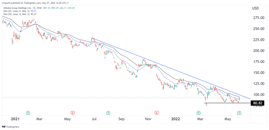 alibaba stock 1024x495 1 Alibaba stock price popped. Will this recovery last?