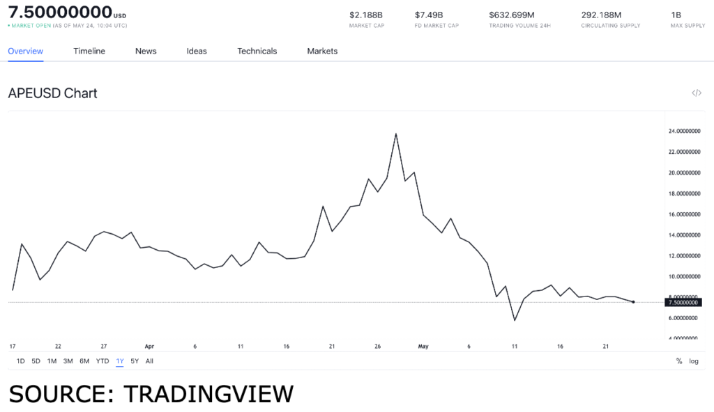ape usd 1024x592 1 NFT projects with a massive market capitalization to jump into