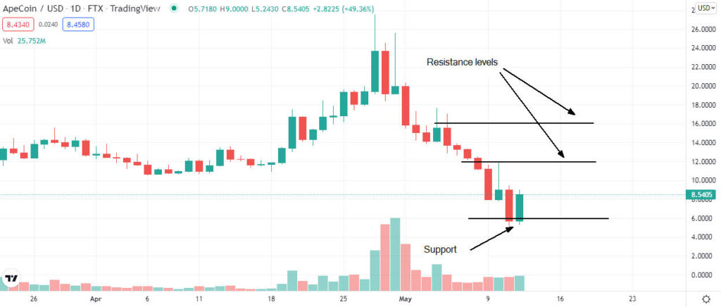 apecoin analysis 1024x436 1 Is ApeCoin a good buy in May 2022?