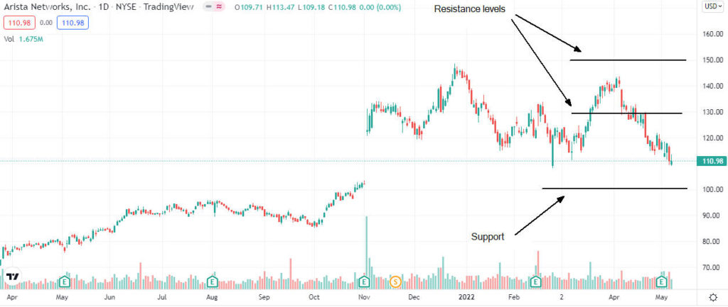 arista networks price analysis 1024x433 1 Should I buy Arista Networks shares after a strong Q1 performance?