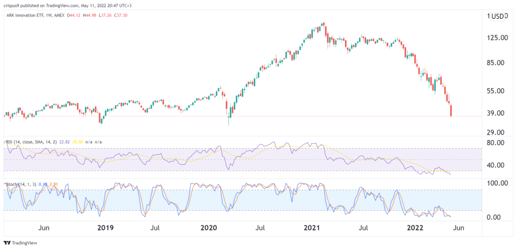 ark innovation fund 1024x494 1 Cathie Wood’s ARKK is extremely oversold. Is it a good buy now?