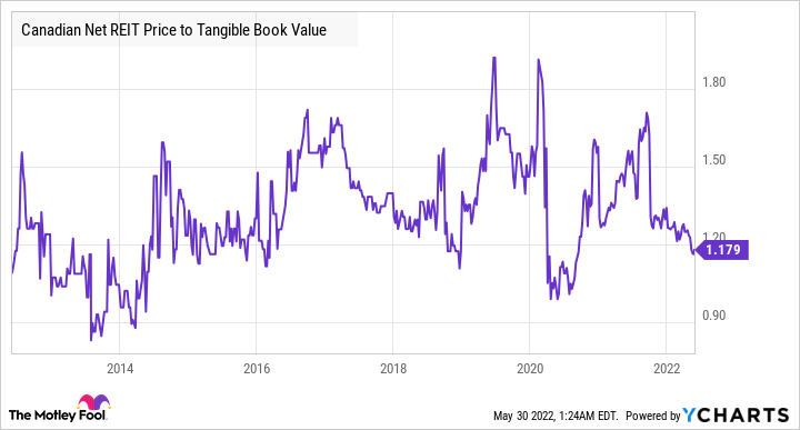 NET.UN Price to Tangible Book Value Chart