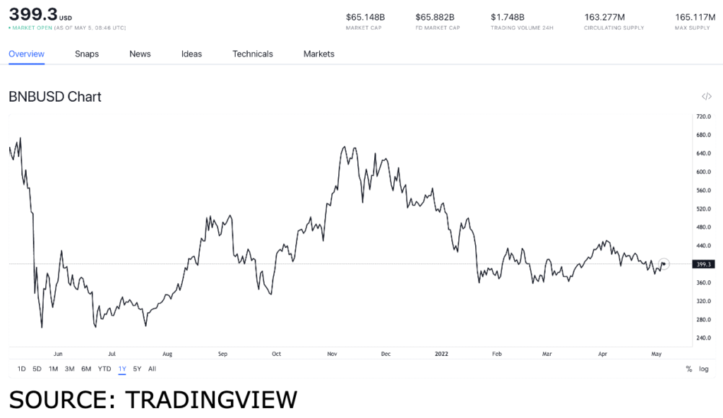 bnb usd 1024x592 1 Binance wins regulatory approval in France; what could this mean for BNB?