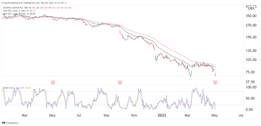 Boohoo share price