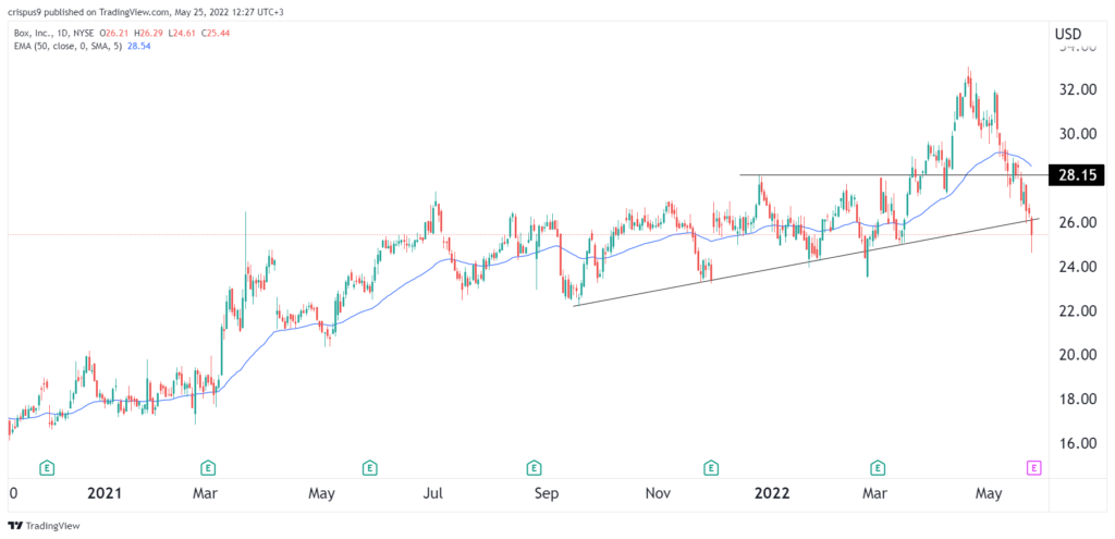 Box Stock Price