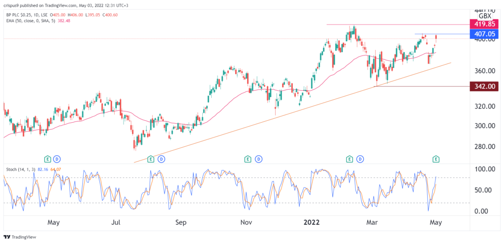 BP share price