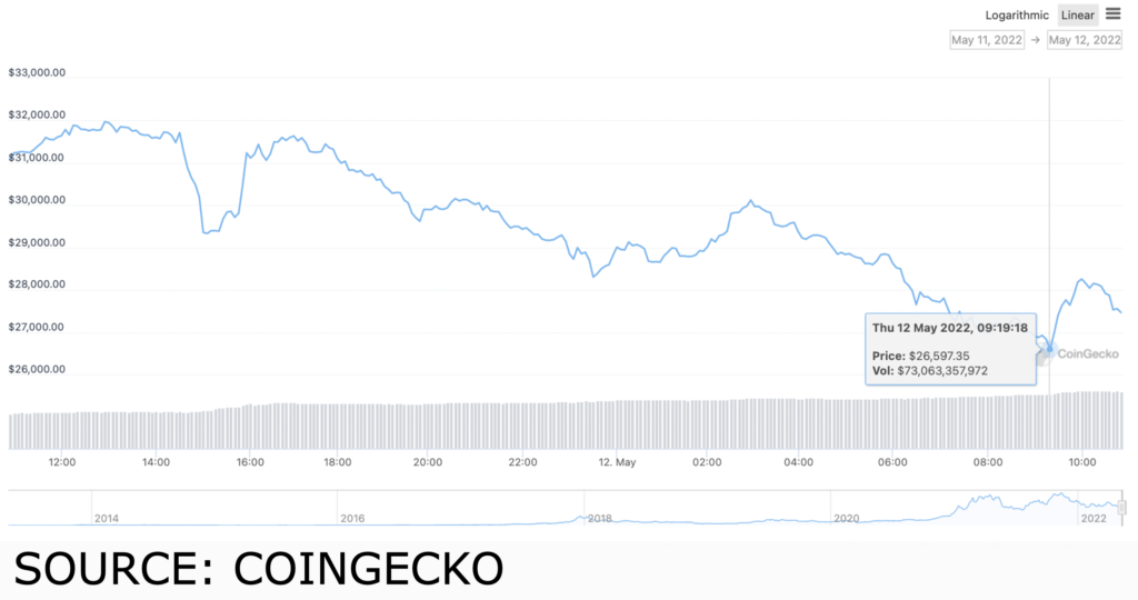btc 1024x540 1 Bitcoin dropped under $27k, can it recover?