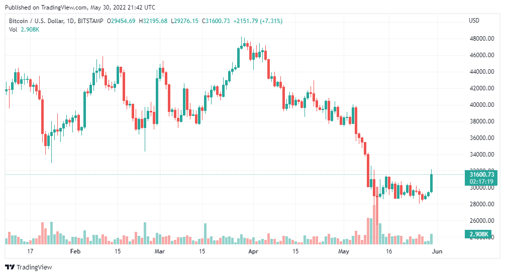 btcusd 2022 05 31 00 42 41 Bitcoin (BTC) jumps 9% to hit $32,000 as bulls eye sustained upside