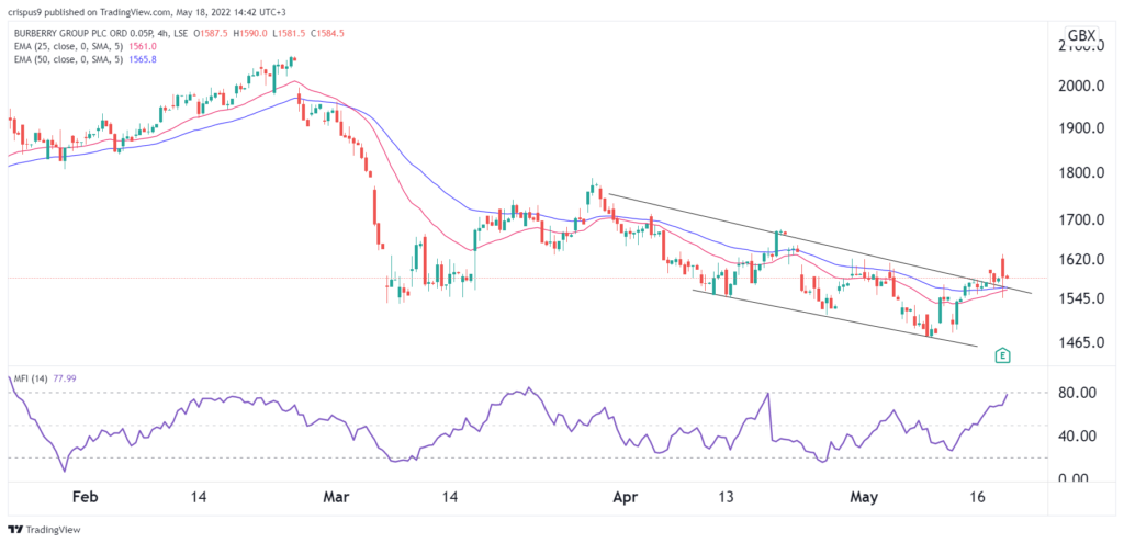 burberry share price 1024x495 1 Burberry share price gets undervalued after earnings. Is it a buy?