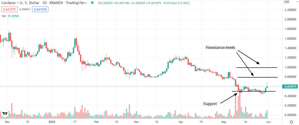 cardano price analysis 1024x431 1 Cardano, Near, Kusama price analysis roundup