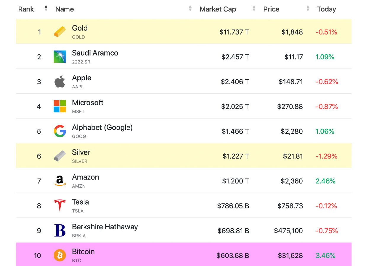 Fresh Gains Push Bitcoin Back Into the World's Top 10 Most Valuable Assets