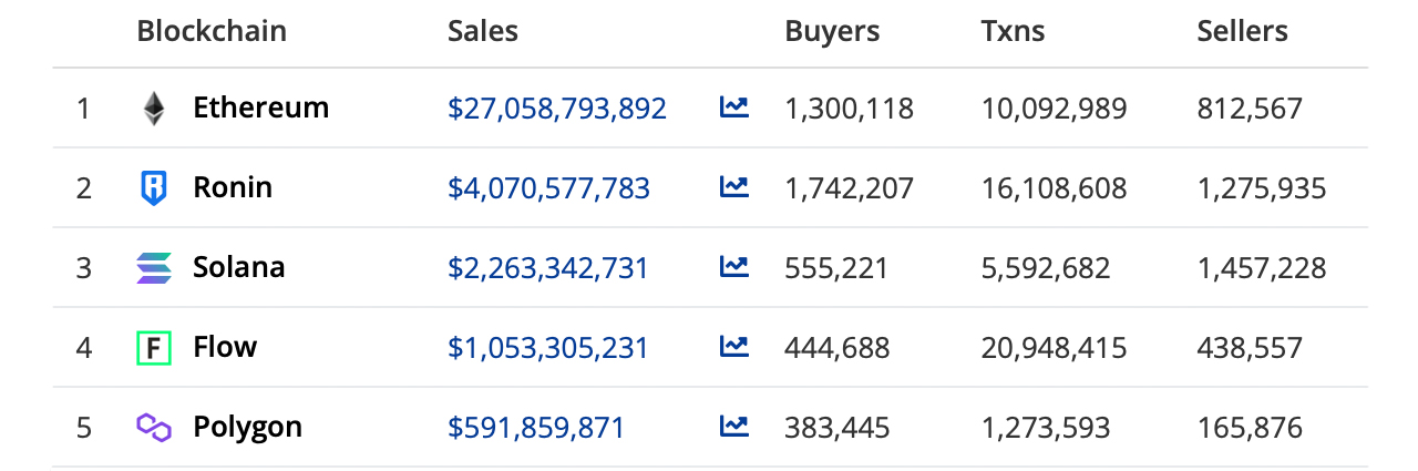 Cumulative NFT Sales Among 18 Blockchain Networks Surpass $36 Billion