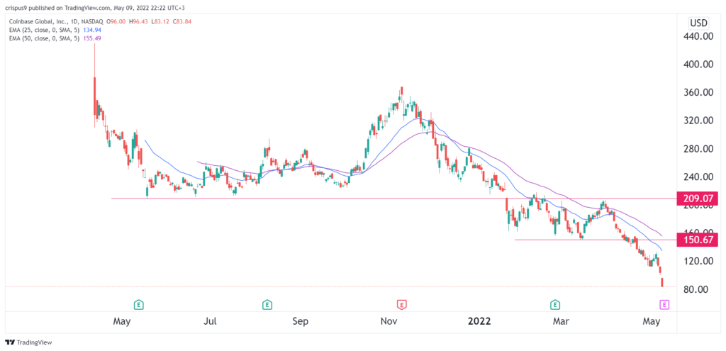 coinbase stock