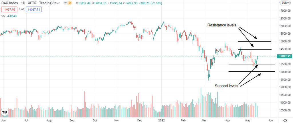 dax analysis 1024x429 1 DAX index forecast for May 2022