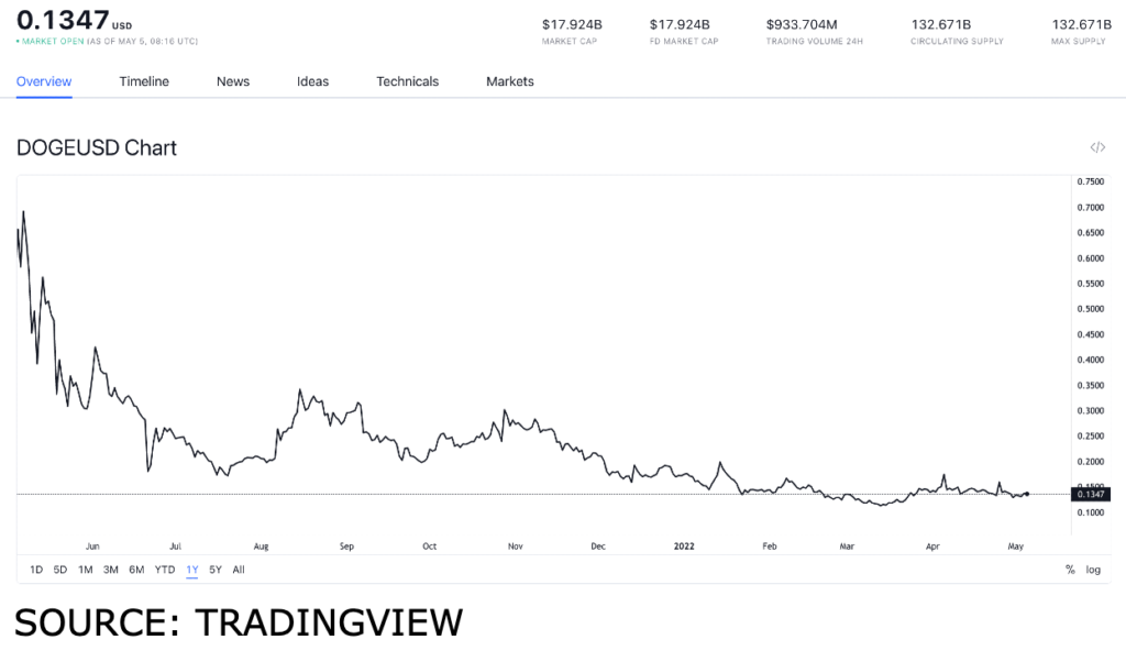 doge usd 1 1024x592 1 Why DOGE and SHIB are worth getting on May 5