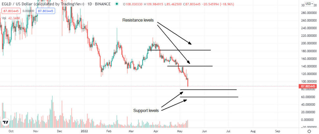 elrond price analysis 1024x431 1 Is Elrond (EGLD) buy opportunity after the current dip?
