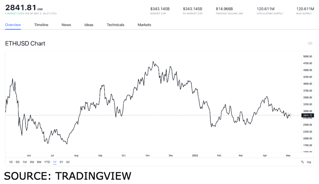 eth usd 1024x592 1 ETH burning and gas prices surge, how will ETH’s value be shaped?