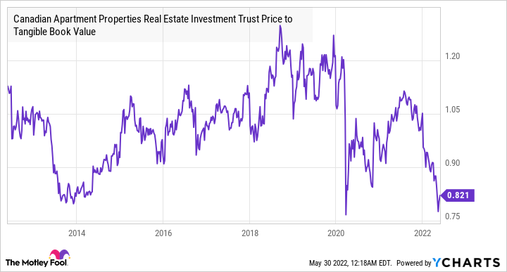 CAR.UN Price to Tangible Book Value Chart