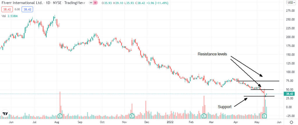 fiverr analysis 1024x430 1 Should I buy Fiverr International shares after Q1 results?