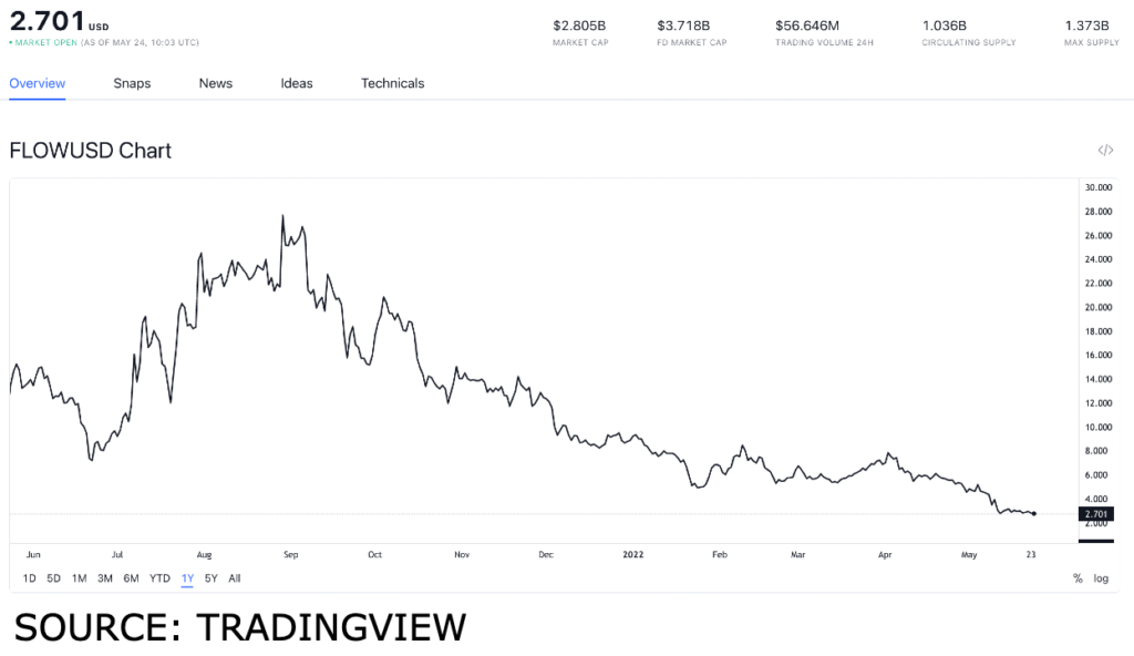 flow usd 1 1024x592 1 NFT projects with a massive market capitalization to jump into