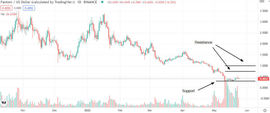 ftm analysis 1024x431 1 Fantom (FTM) price prediction after current sell-off