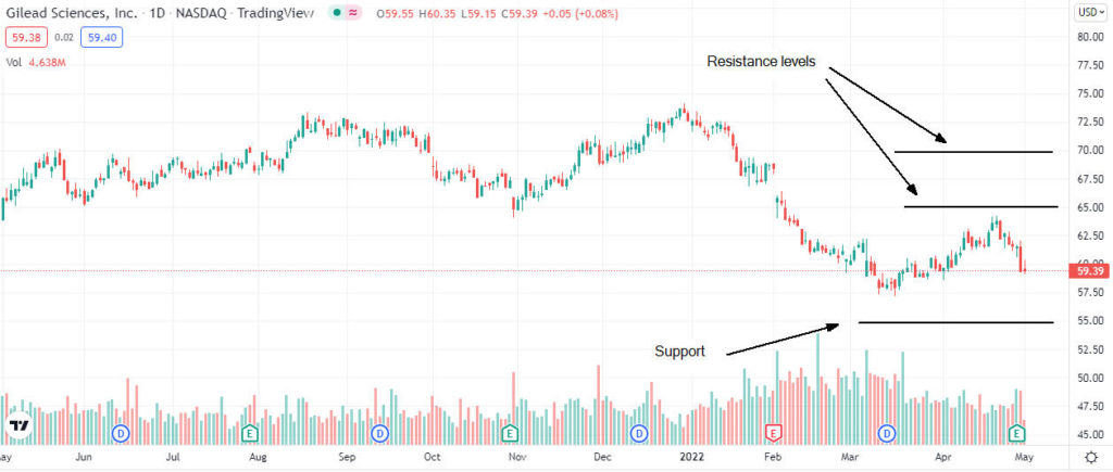 gilead price analysis 1024x435 1 Should I buy Gilead Sciences shares in May 2022?