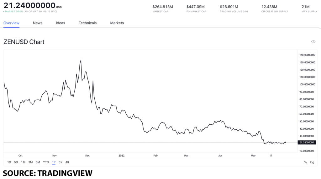 horizen usd 1024x573 1 Top privacy coins to take your security to the next level