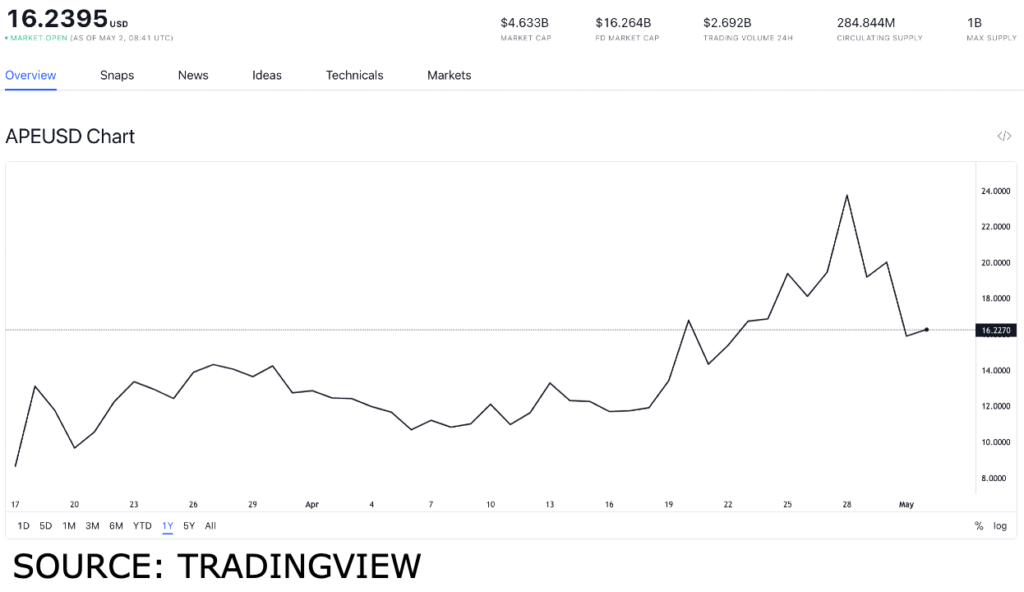 image1 1024x592 1 What do the $561 million in Otherside NFT sales mean for the value of APE?