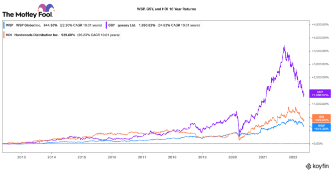 Top Canadian growth stocks to buy today