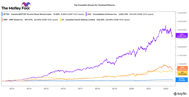 Top Canadian stocks