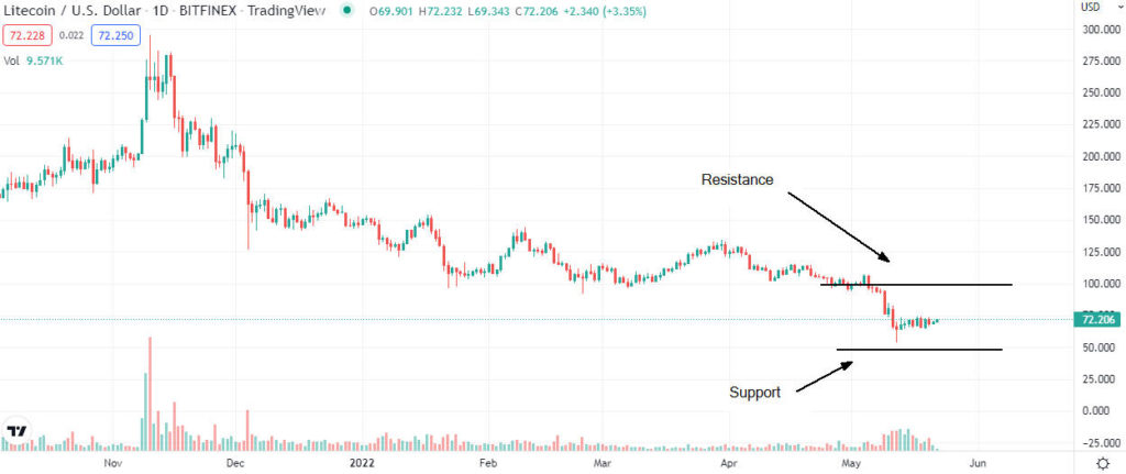 litecoin analysis 1024x431 1 Ethereum, Ripple, Litecoin price analysis roundup