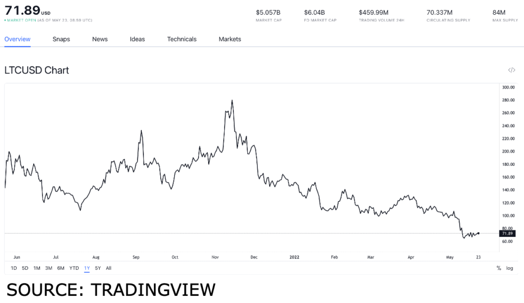 ltc usd 1 1024x592 1 MimbleWimble extension blocks activated on Litecoin, LTC price movement