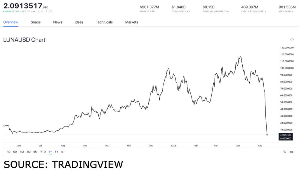 luna usd 1 1024x592 1 LUNA price forecast: can the token recover after its collapse?
