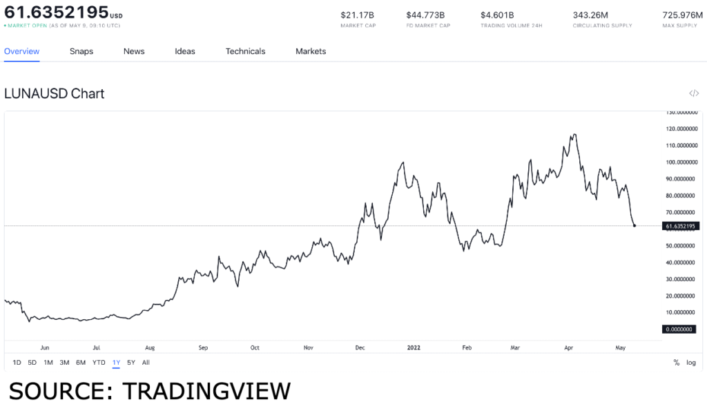 luna usd 1024x592 1 Top tokens to buy and HODL which have historically given high returns