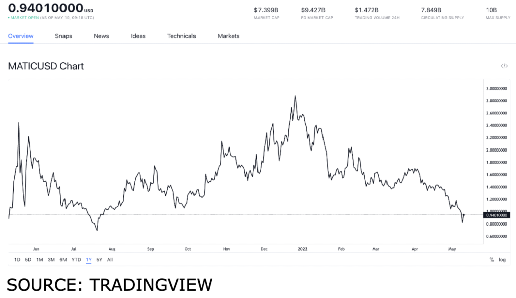 matic usd 1024x592 1 What the Instagram partnership means for the future of Polygon
