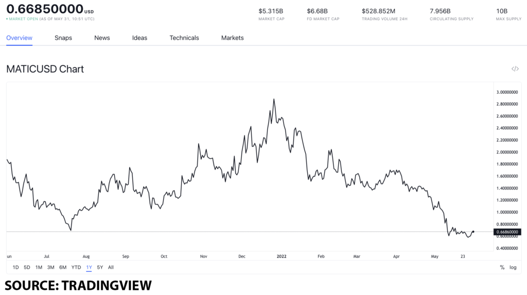 matic usd 3 1024x573 1 Cryptocurrencies under $1 to get you into crypto for June