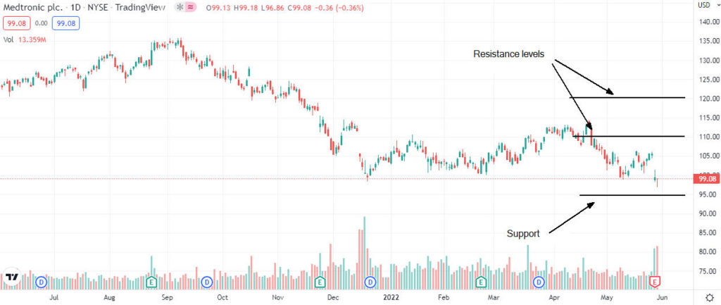 medtronic analysis 1024x433 1 Should I buy Medtronic shares in June 2022?