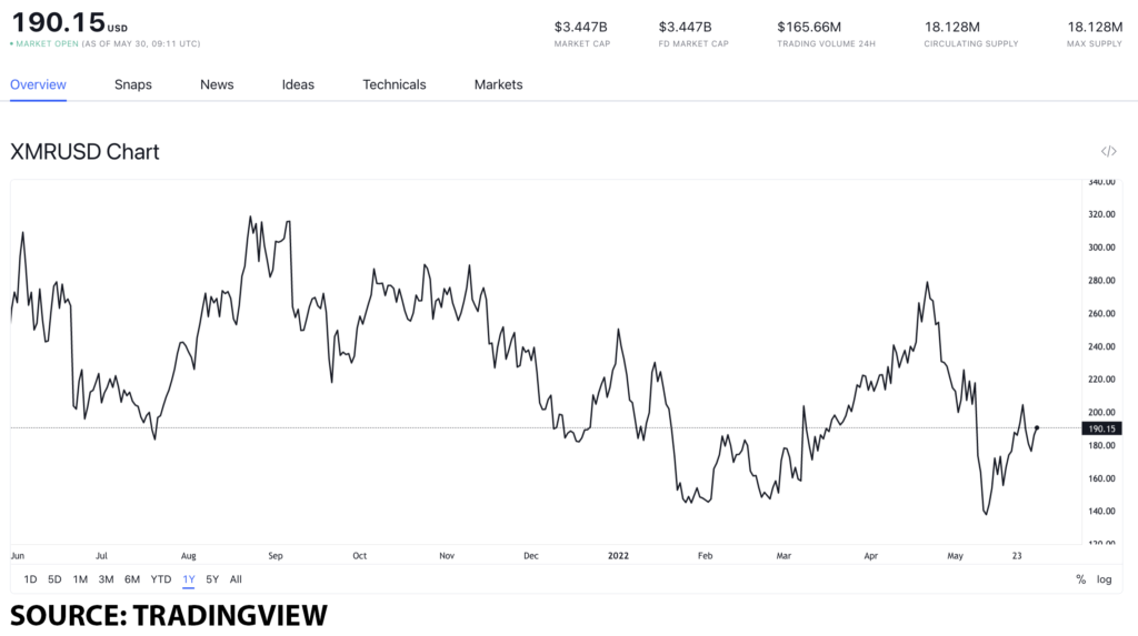 monero usd 1024x573 1 Top privacy coins to take your security to the next level