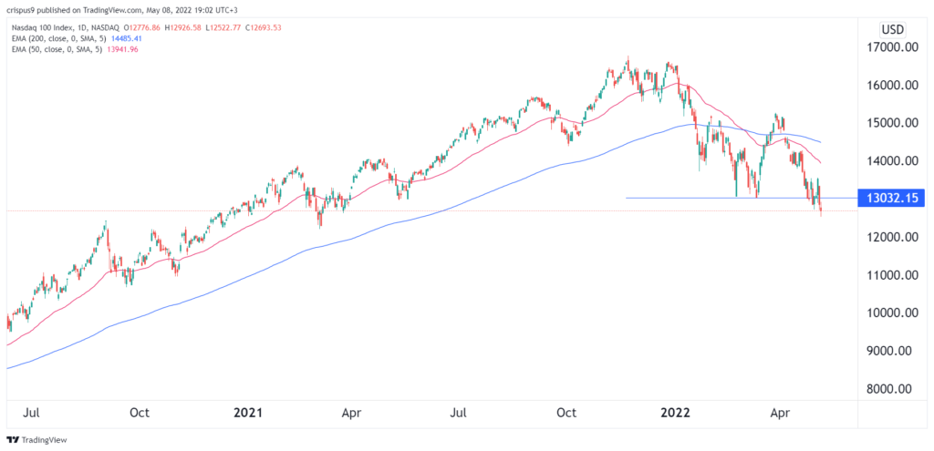 Nasdaq 100