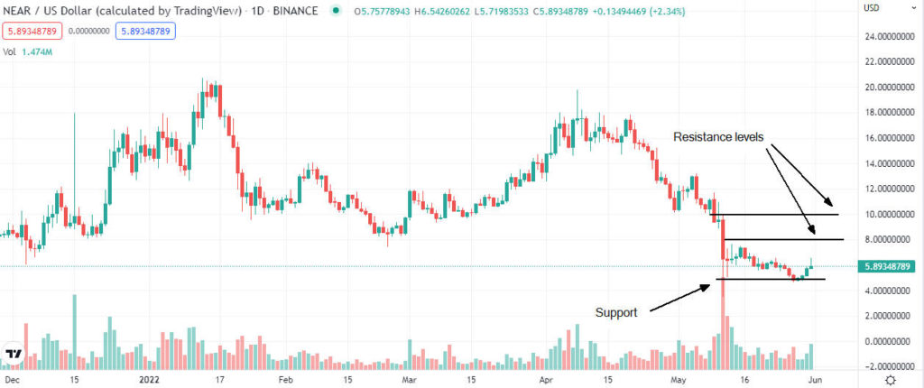 near price analysis 1024x430 1 Cardano, Near, Kusama price analysis roundup