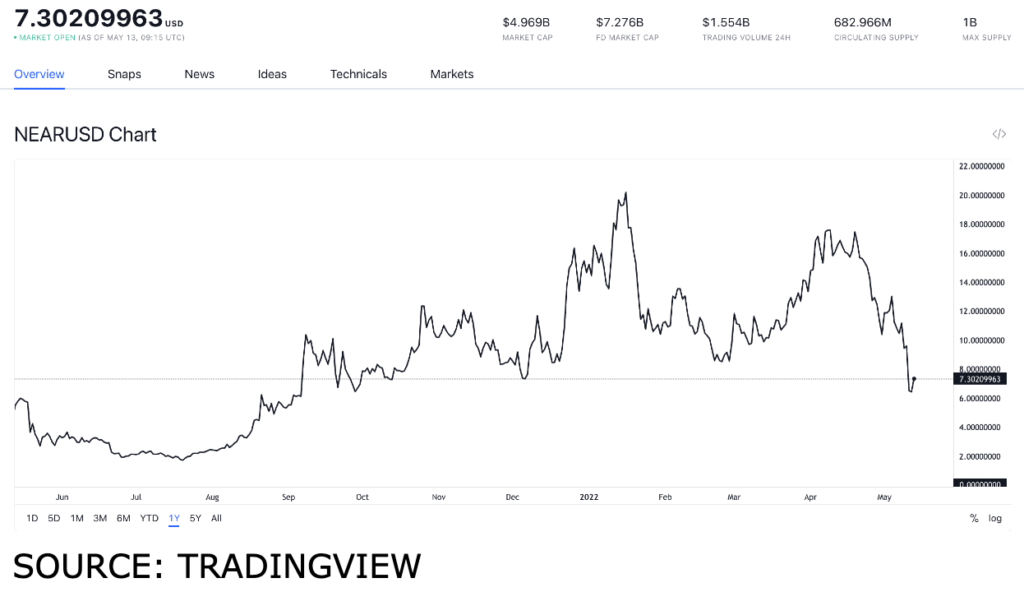 near usd 1024x592 1 NEAR’s future after Aurora launches $90M fund for DeFi